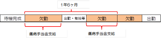 支給期間の解説図