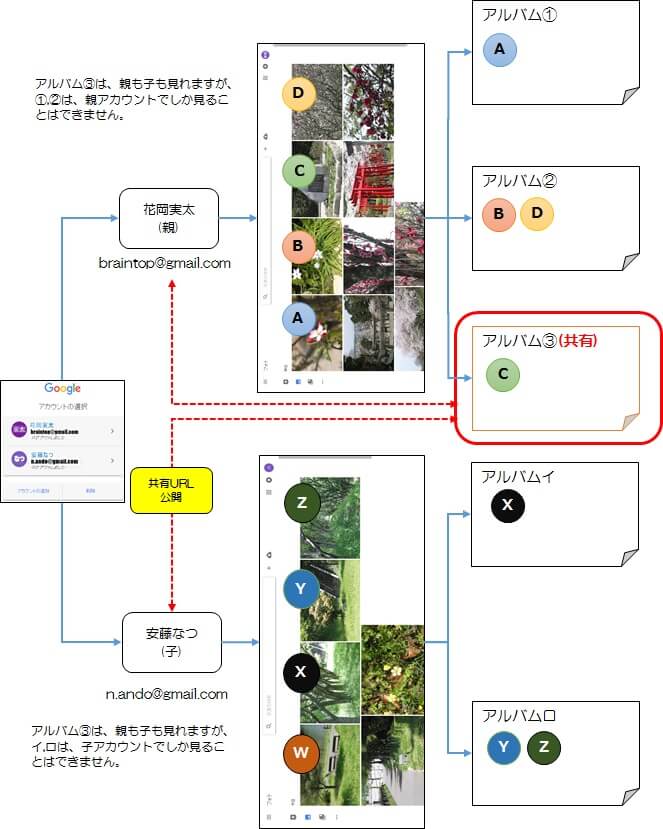 アルバムの共有(親)