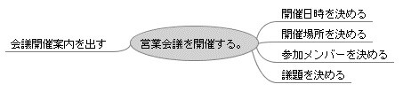 第1階層の子ノード作成