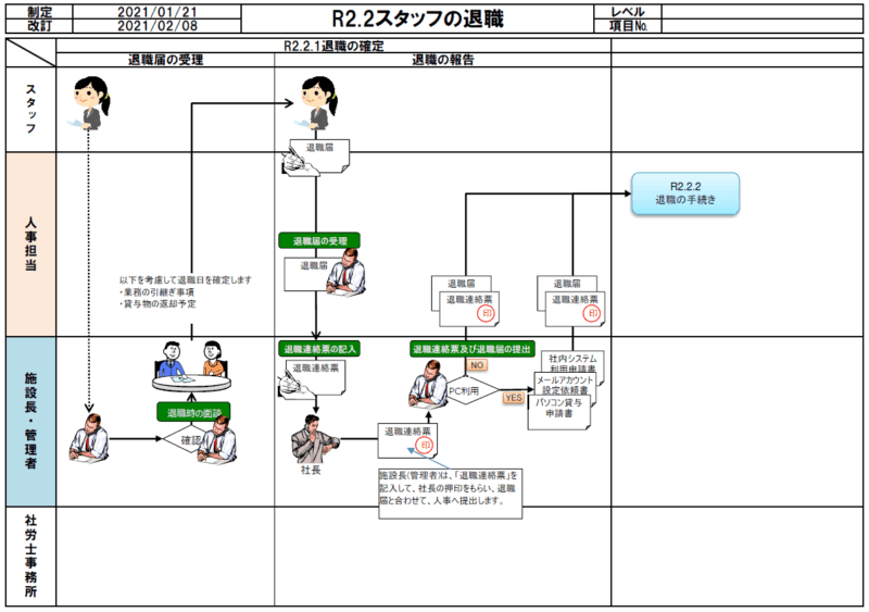 退職フローチャート1