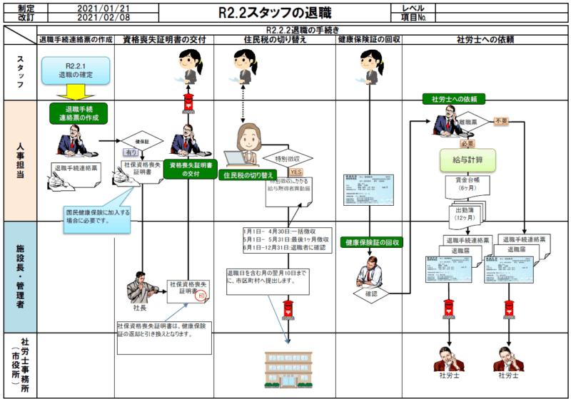 退職フローチャート2