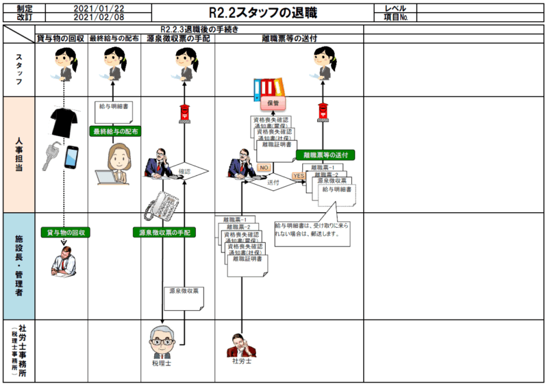 退職フローチャート3