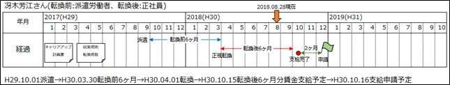 冴木芳江さんの助成金申請までの予定カレンダー