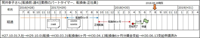 筒井幸子さんの助成金申請までの予定カレンダー