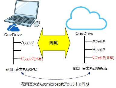 Onedriveのインストールと使い方 Gungiiのなるほどhack Tips