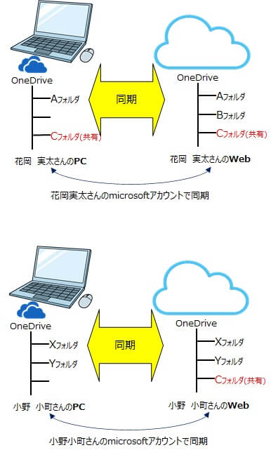 共有設定を説明するイメージ画像