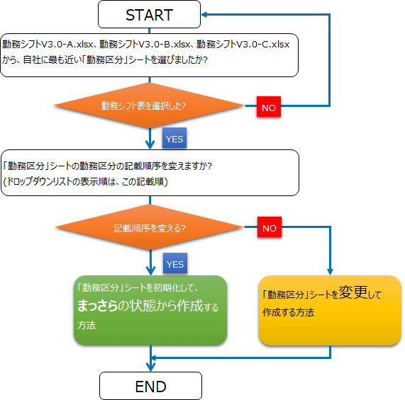 自社に合わせた勤務シフト表の作成手順 