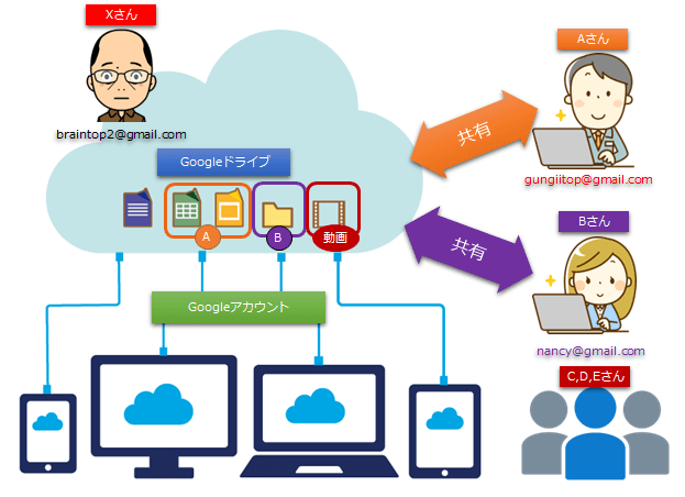 googleドライブの仕組み
