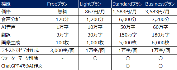 Vrewプランの比較表