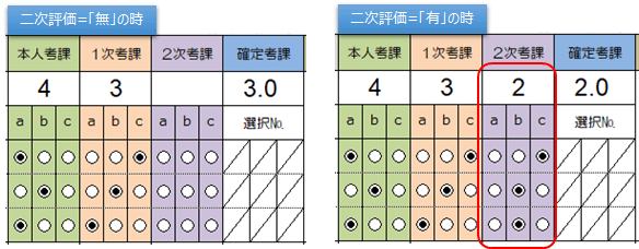 「二次評価の有無」欄の選択イメージ