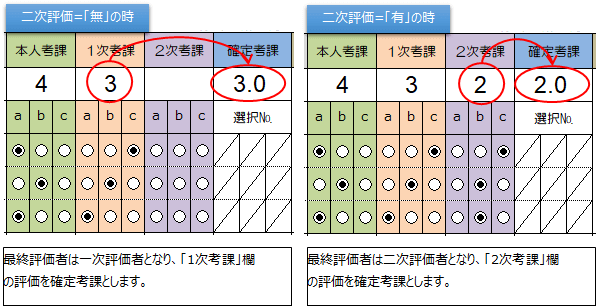 確定考課計算方法が「最終」の時のイメージ画像