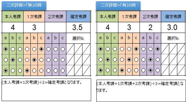 確定考課計算方法が「平均」の時のイメージ画像