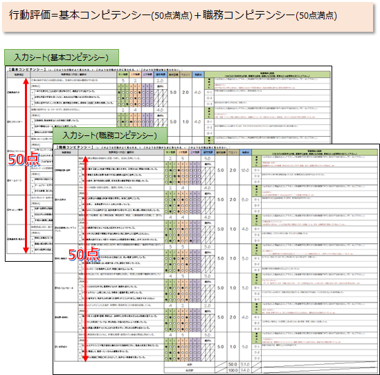 一般職の行動評価の点数の計算式の画像